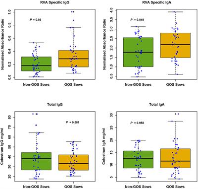 Galacto-oligosaccharides fed during gestation increase Rotavirus A specific antibodies in sow colostrum, modulate the microbiome, and reduce infectivity in neonatal piglets in a commercial farm setting